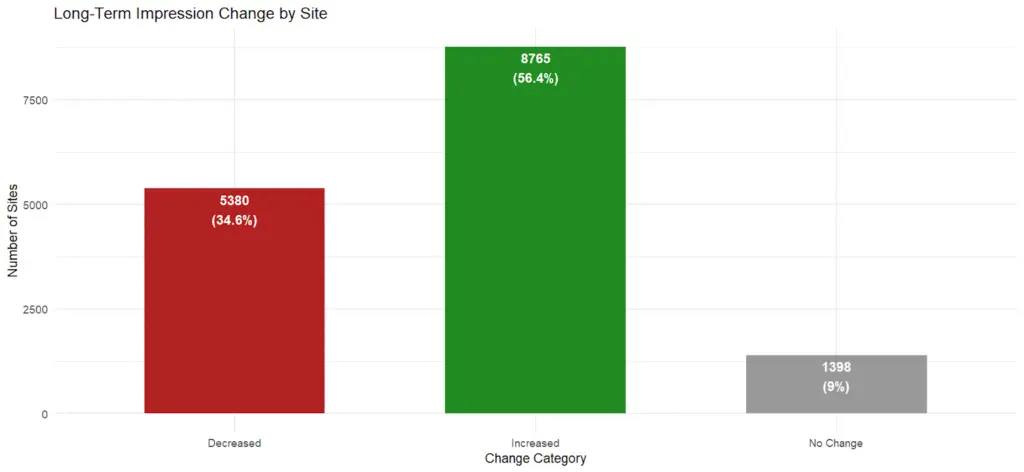 figure 3 Automated Technical SEO Fixes: What's the SEO Impact