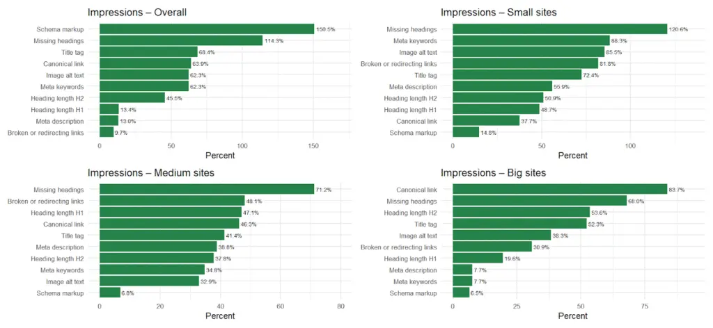 figure 5 Automated Technical SEO Fixes: What's the SEO Impact