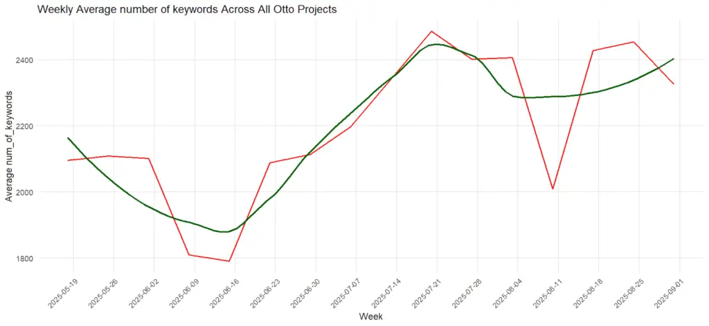 figure 7 Automated Technical SEO Fixes: What's the SEO Impact