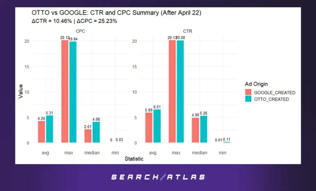 image 6 Quantifying the Value of OTTO Automation in Google Ads Performance