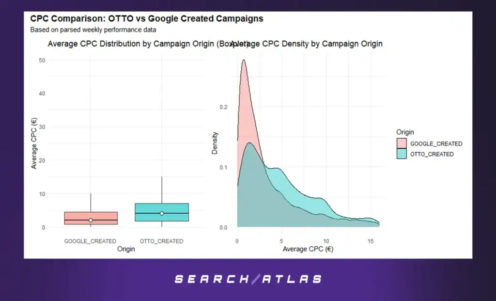 image 3 Quantifying the Value of OTTO Automation in Google Ads Performance