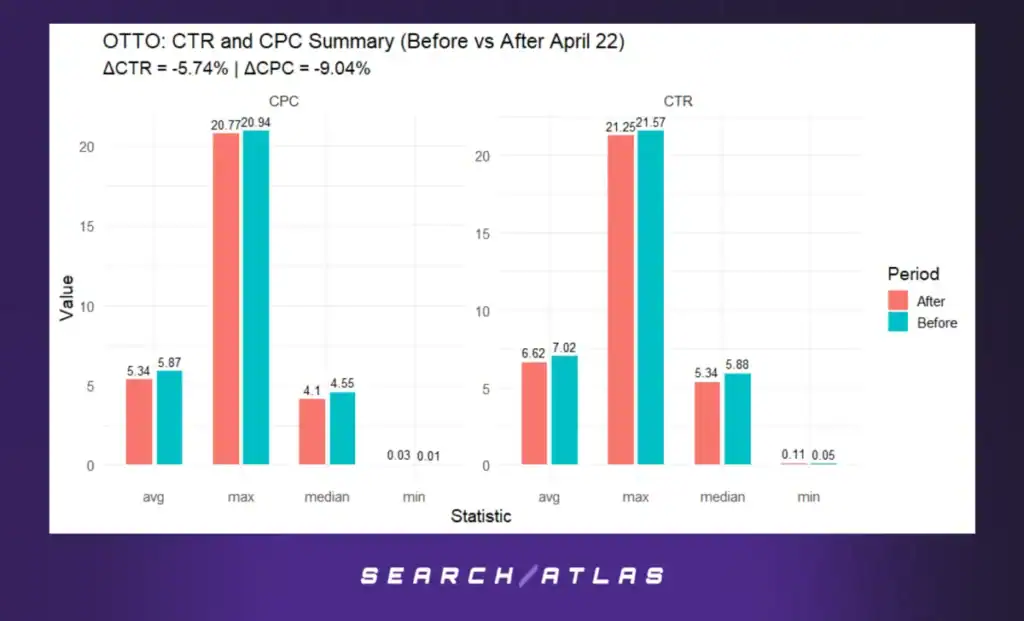 image 7 Quantifying the Value of OTTO Automation in Google Ads Performance
