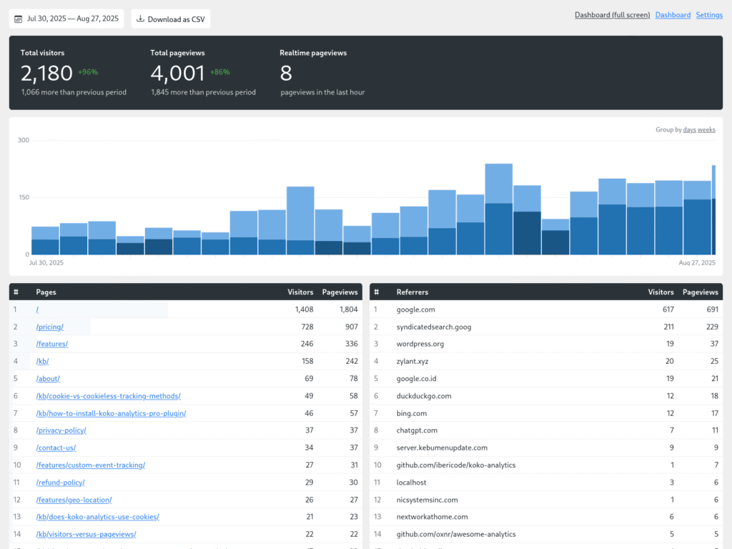 Koko Analytics dashboard