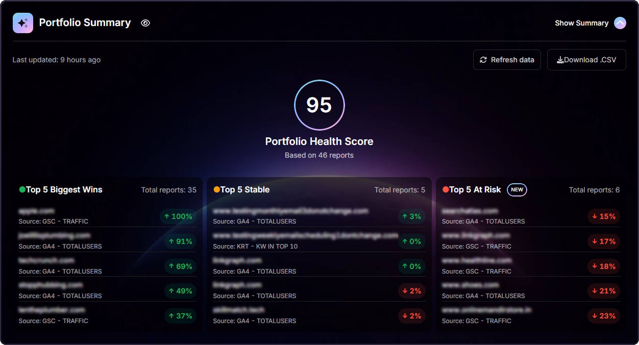Portfolio Summary™ screen displaying a 95 Portfolio Health Score with sections for Top 5 Biggest Wins, Top 5 Stable, and Top 5 At Risk, including performance percentages and data source indicators.