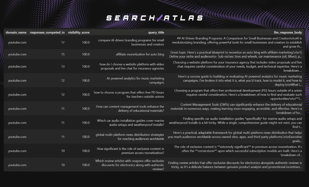 image 13 Relationship Between Domain Power, Domain Rating, Domain Authority and LLM Visibility Score in Domain Citations