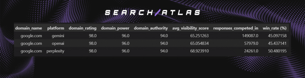 image 2 Relationship Between Domain Power, Domain Rating, Domain Authority and LLM Visibility Score in Domain Citations