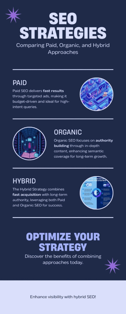 paid, organic and hybrid approaches