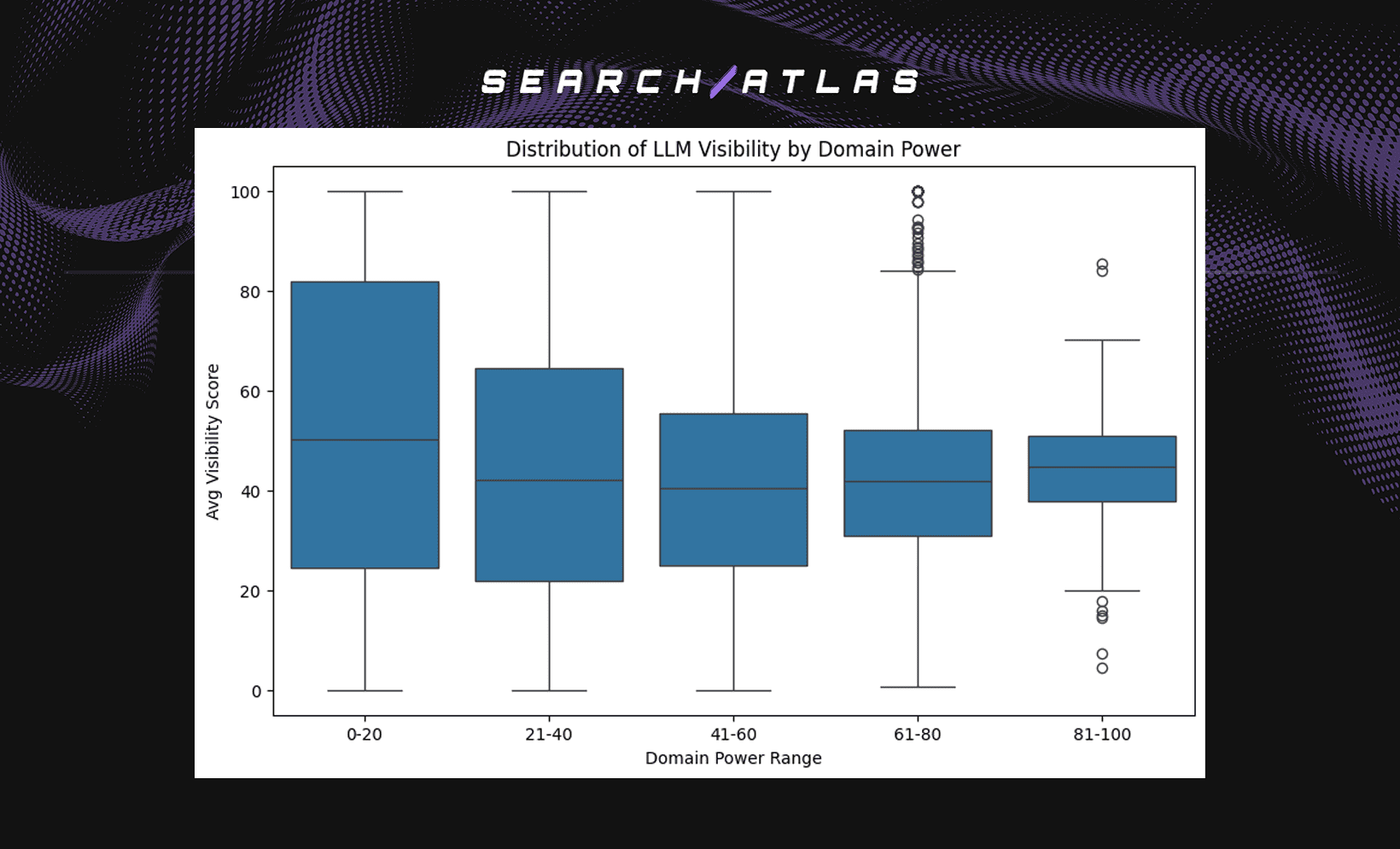 image 5 Relationship Between Domain Power, Domain Rating, Domain Authority and LLM Visibility Score in Domain Citations