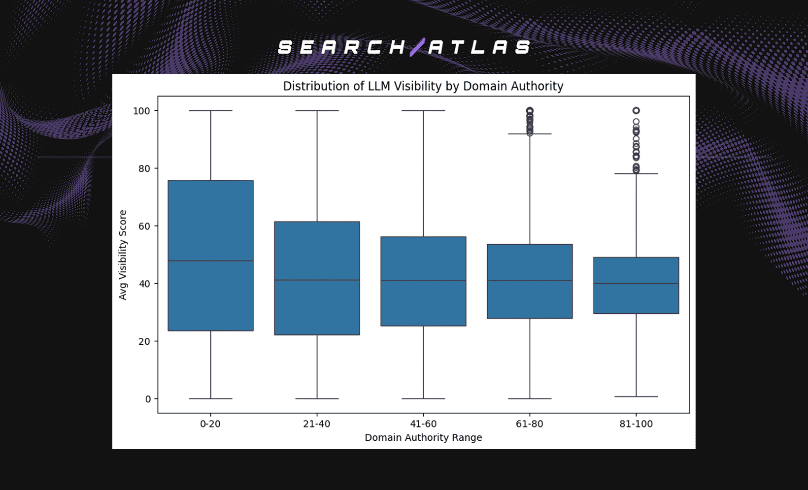 image 6 Relationship Between Domain Power, Domain Rating, Domain Authority and LLM Visibility Score in Domain Citations