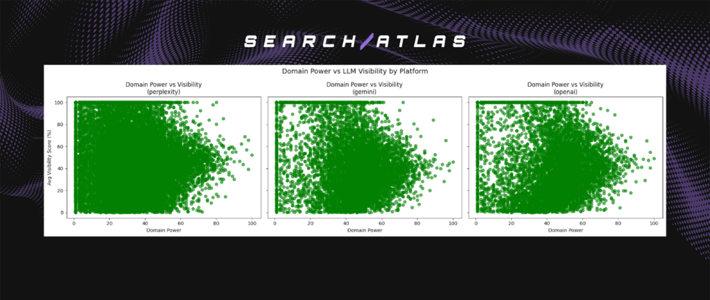 image 7 Relationship Between Domain Power, Domain Rating, Domain Authority and LLM Visibility Score in Domain Citations