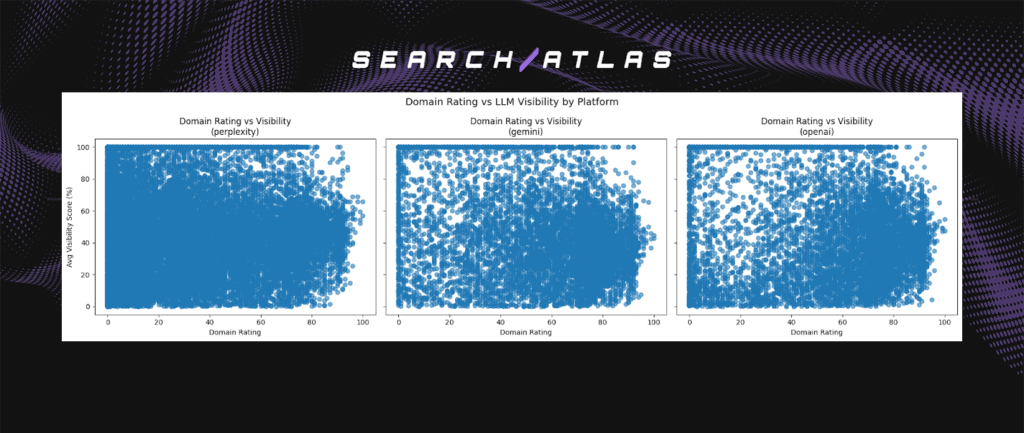image 8 Relationship Between Domain Power, Domain Rating, Domain Authority and LLM Visibility Score in Domain Citations
