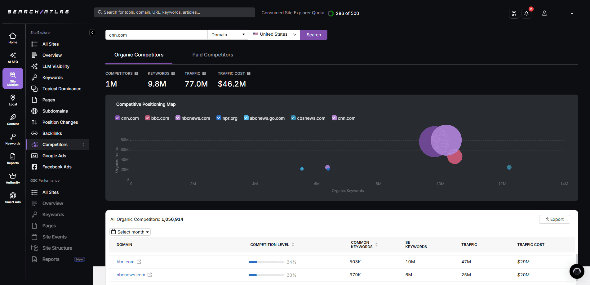 Performance SEO software dashboard showcasing competitor analysis and keyword tracking.