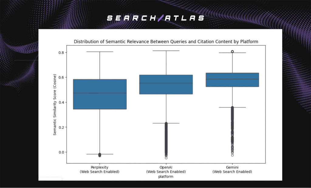 distribution of semantic relevance between queries and citations