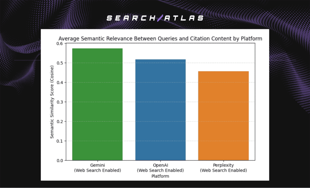 average semantic relevance between queries and citation content 