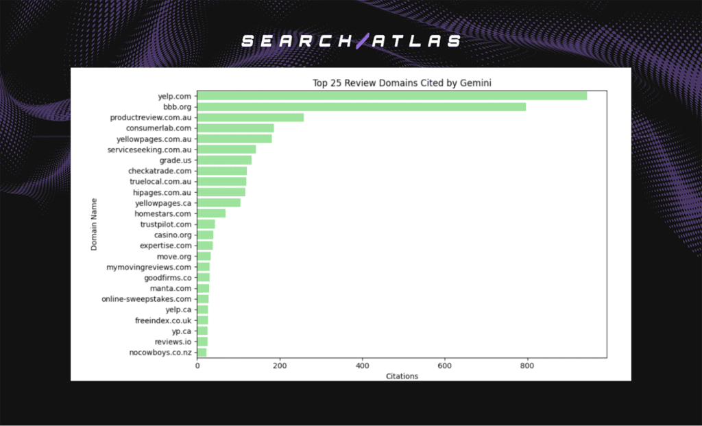 top 25 review domains cited by gemini