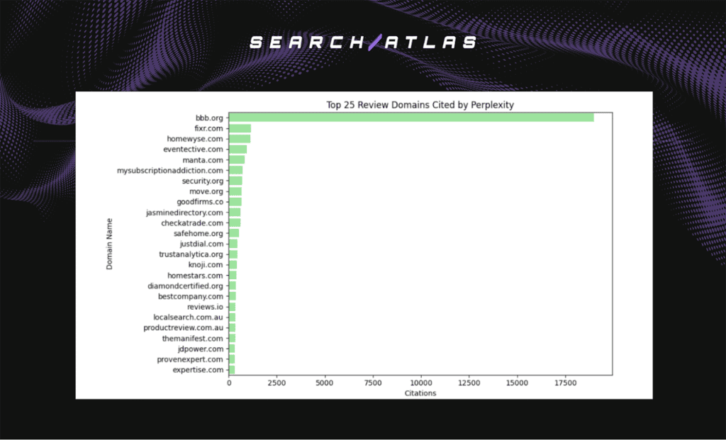 top 25 review domains cited by perplexity