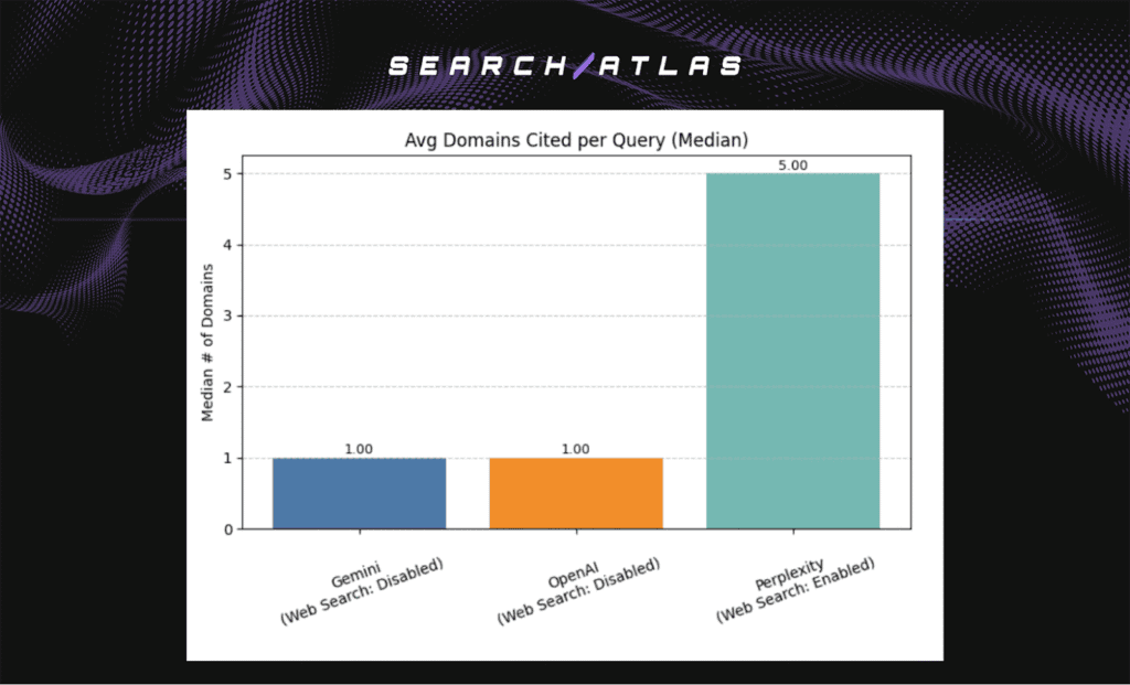 average domains cited per query (median)