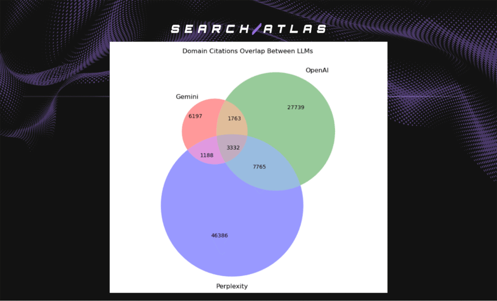 domain citations overlap between LLMs
