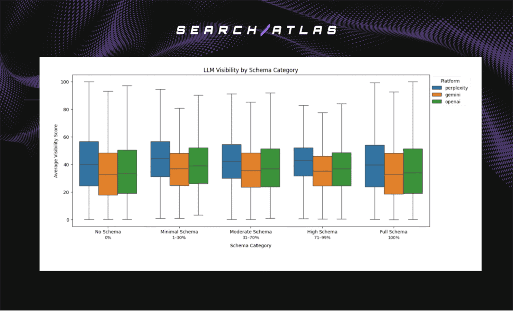 LLM visibility by schema category