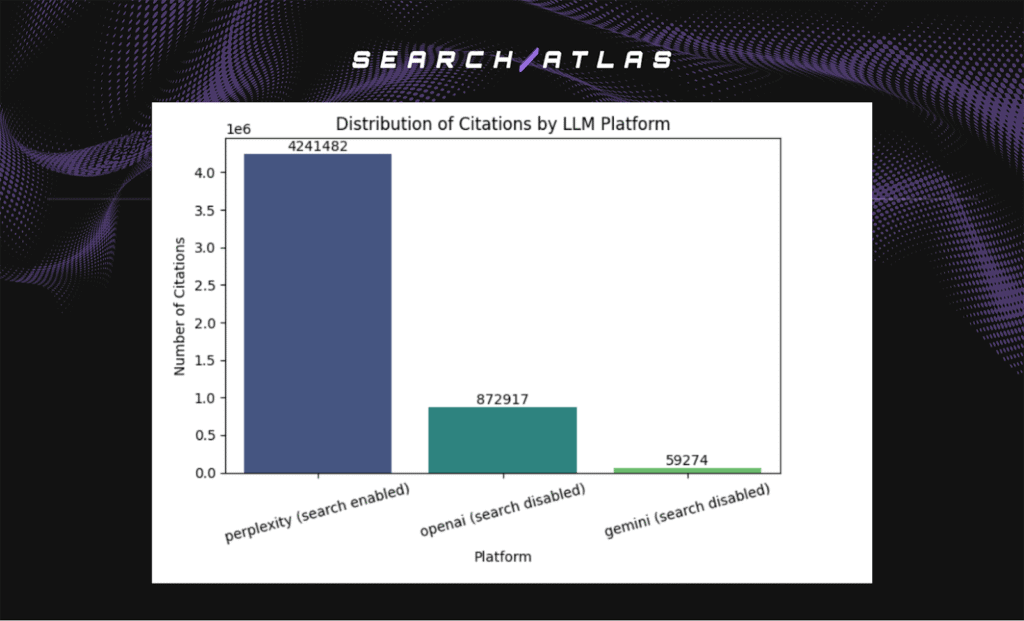 distribution of citations by LLM platform
