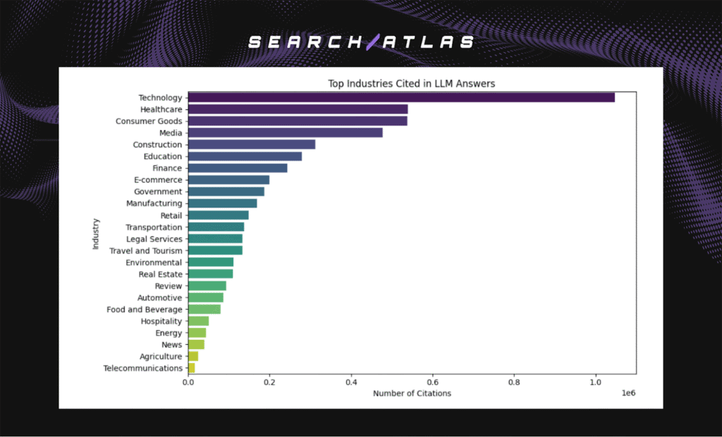 top industries cited in LLM answers