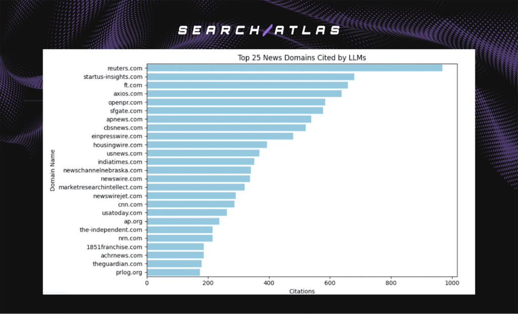 5 news domains cited by LLMs