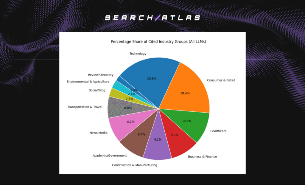 share of cired industry groups in all LLMs