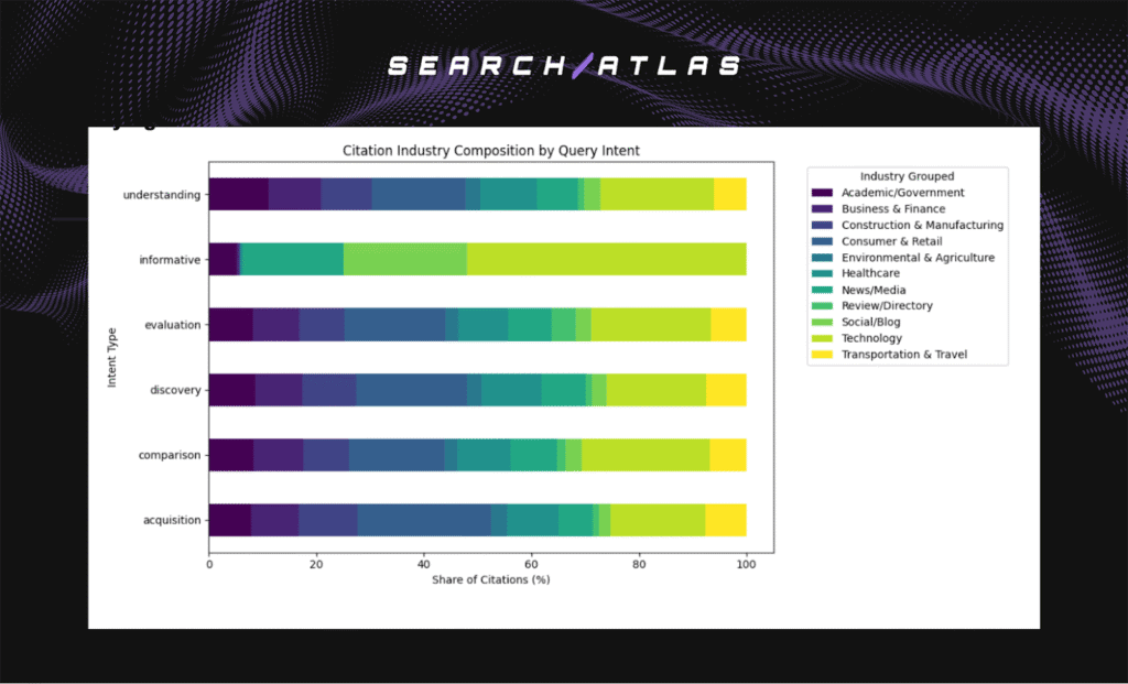 citation industry composition by query intent