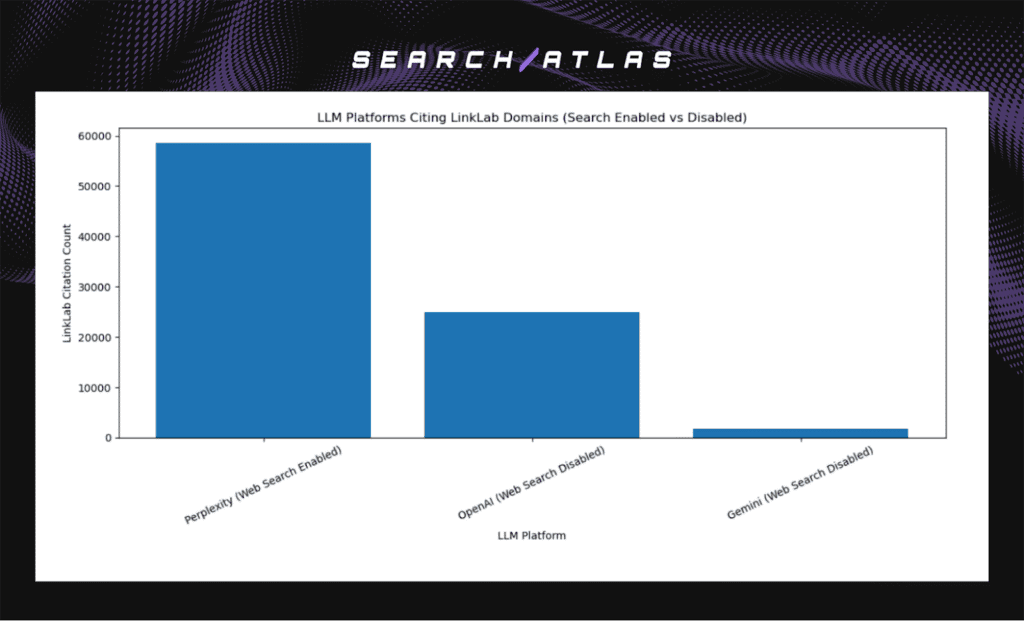 LLM platforms citing linklab domains