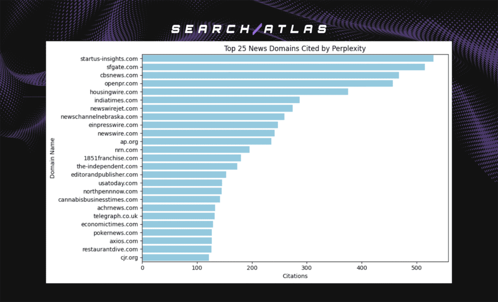 top 25 news domains cited by perplexity