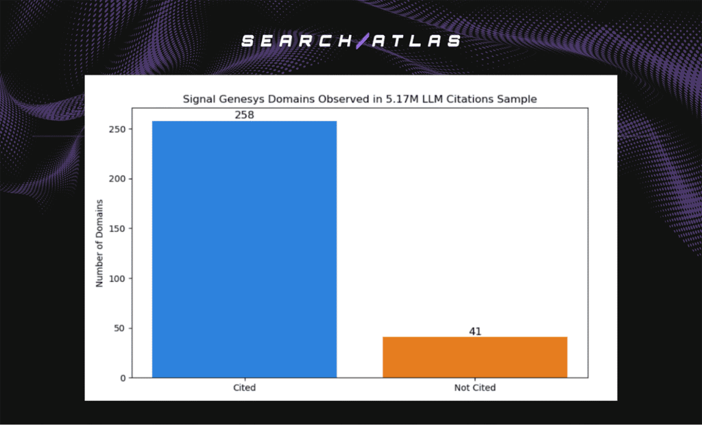 signal genesys domains observed in LLM citations