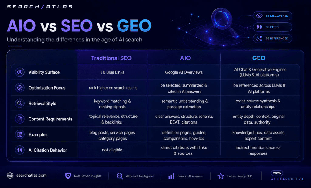 the difference between AIO, SEO and GEO
