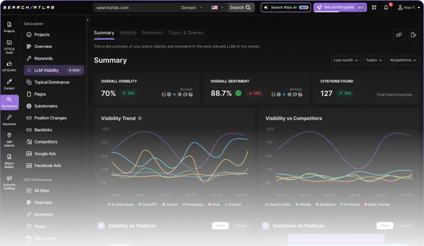 Screenshot of the Search Atlas dashboard displaying LLM Visibility metrics, including overall visibility percentage, sentiment score, citation count, and line graphs comparing visibility trends across AI platforms like ChatGPT, Gemini, Perplexity, Grok, and Copilot.