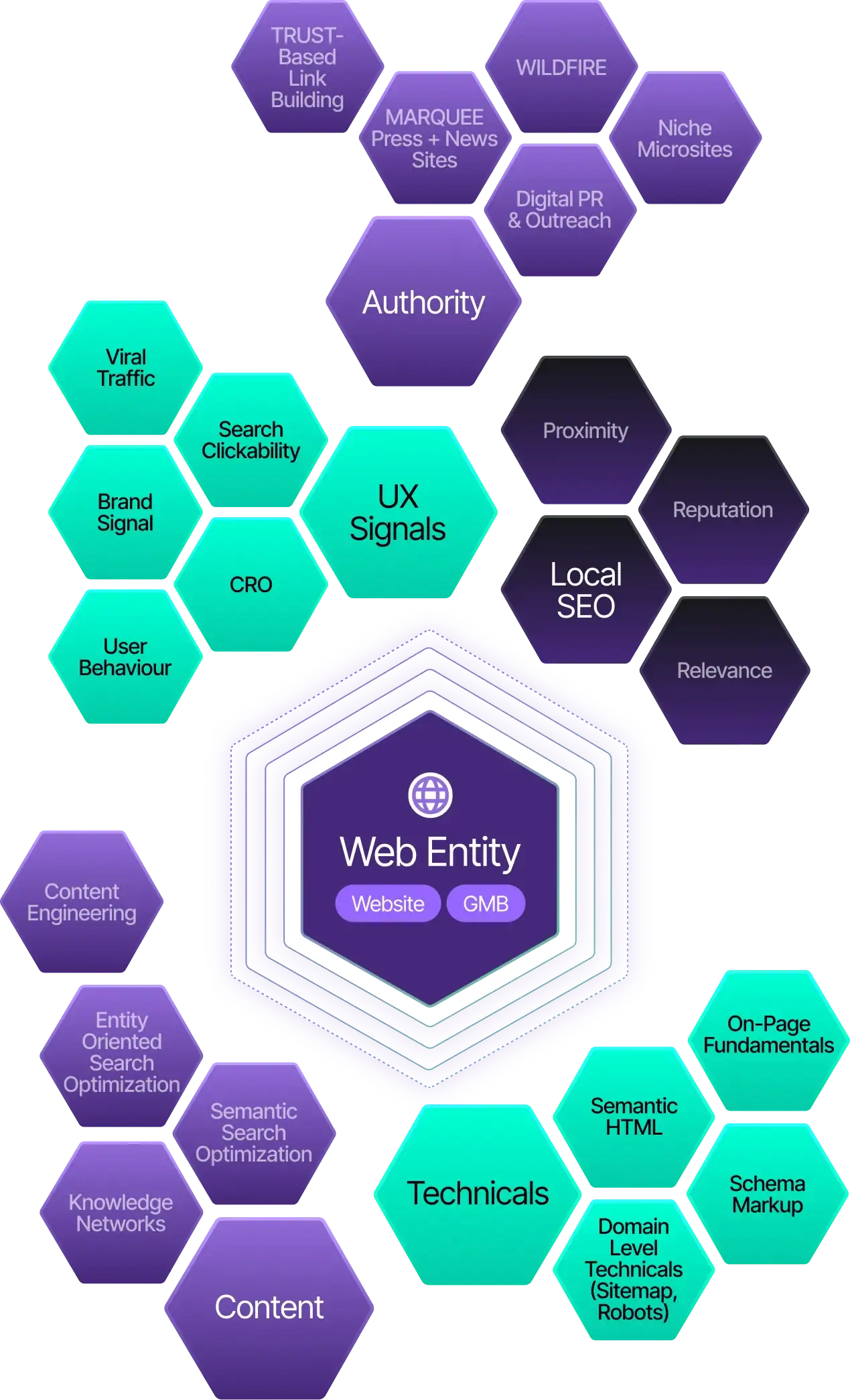 Diagram showing a modern SEO framework centered on a ‘Web Entity’ (Website and Google Business Profile), surrounded by interconnected elements such as Authority, UX Signals, Technical SEO, Content, Local SEO, Digital PR, and On-Page Fundamentals, illustrated with colored hexagonal shapes on a dark background.