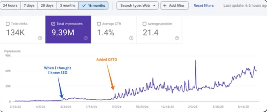 Google Search Console performance report showing organic growth over 8–10 months, with total impressions, clicks, CTR, and average position, and an upward trend line highlighting increased impressions after OTTO was added.