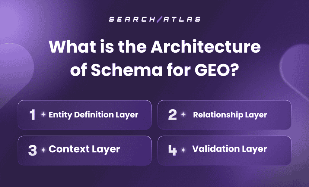Search Atlas SEO tool illustrating schema architecture layers for GEO.