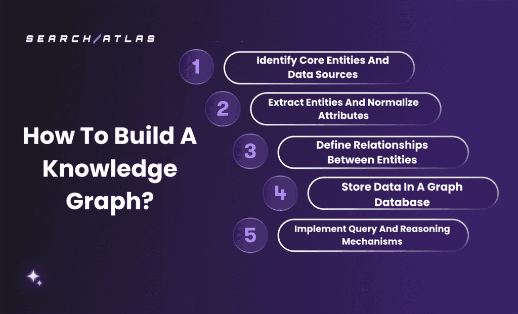 Visual guide to building a knowledge graph with Search Atlas SEO tool.