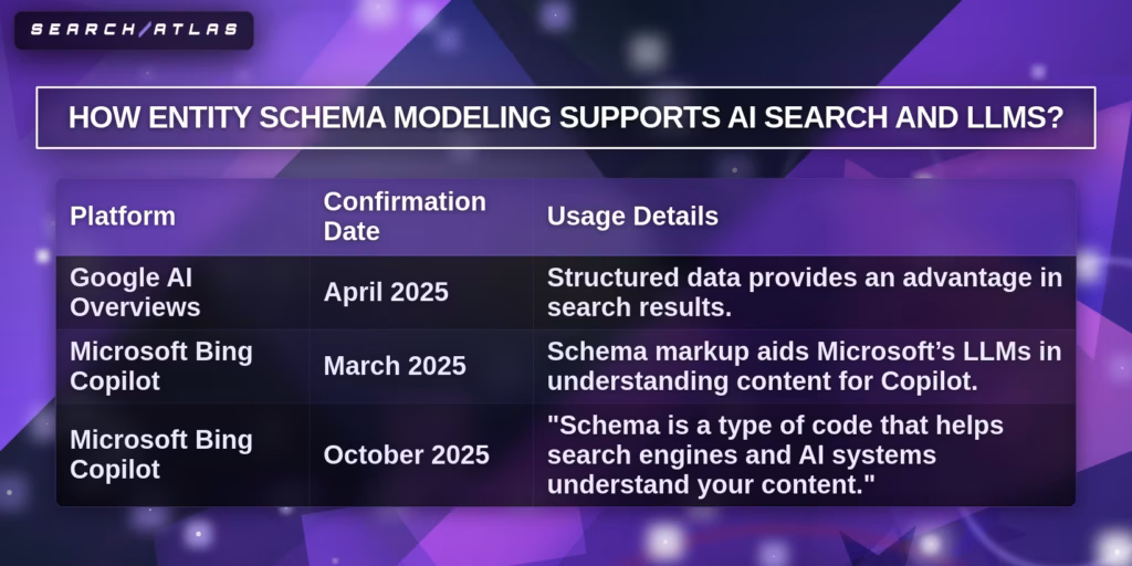 AI search and LLMs entity schema modeling