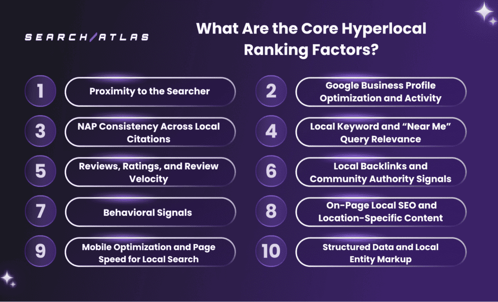 List of 10 core hyperlocal SEO ranking factors for local search success.