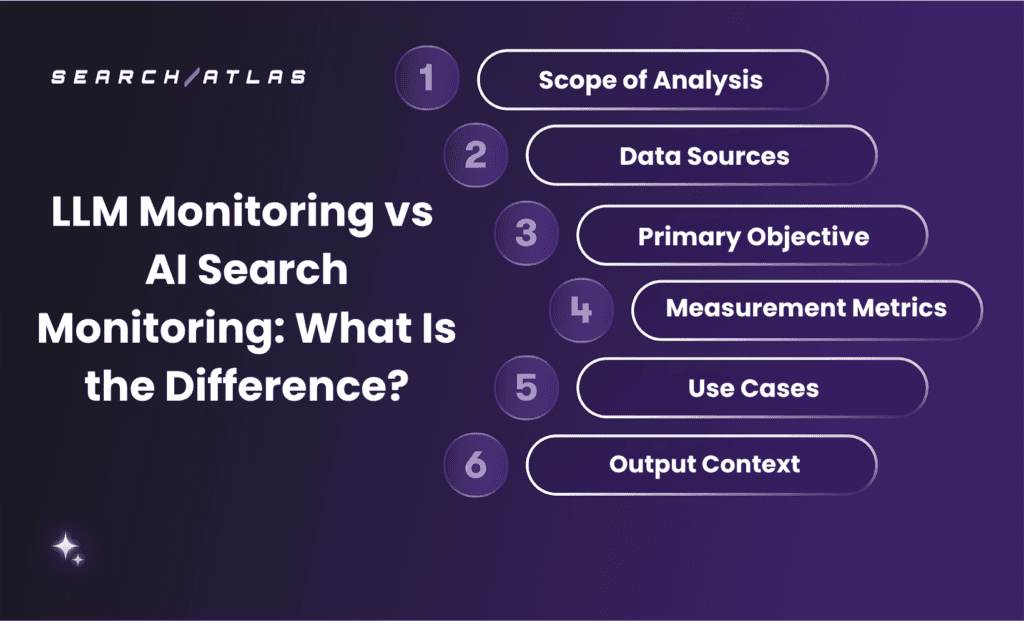Comparison of SEO and AI search monitoring features and metrics.