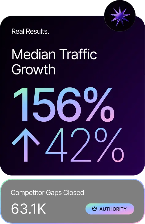 Dashboard showing median traffic growth and competitor gap data.