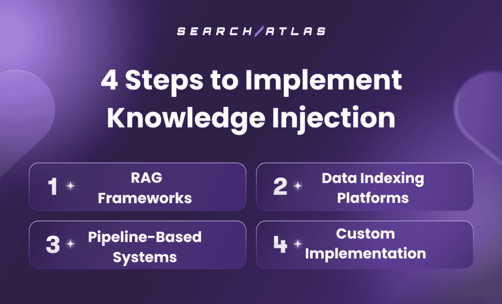 Illustration of 4 steps for implementing knowledge injection in SEO software.
