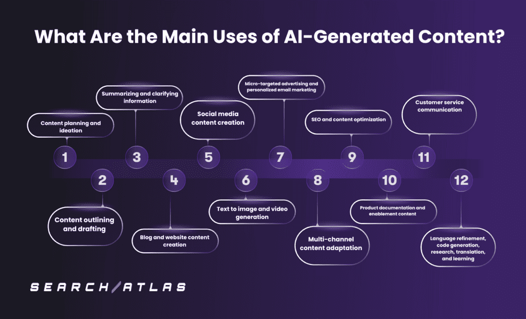 Diagram showing main uses of AI-generated content for SEO and marketing.