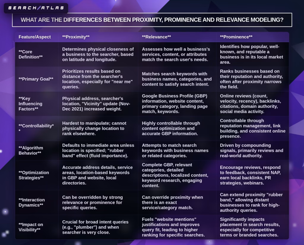 differences between proximity, prominence and relevance