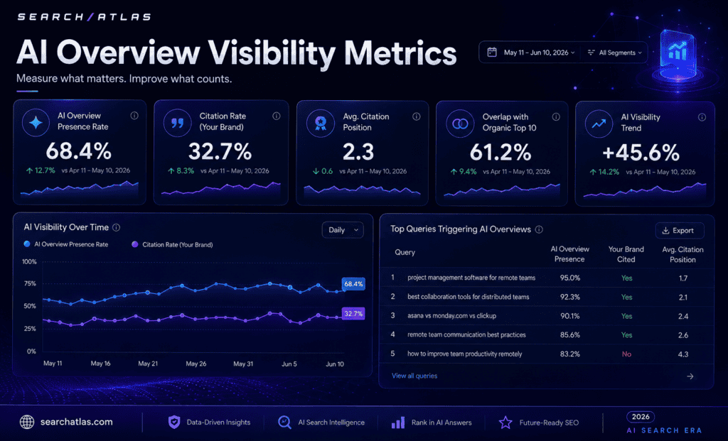 AI Overview Visibility Metrics for SEO Optimization.