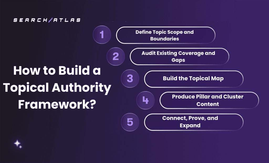 building topical authority framework