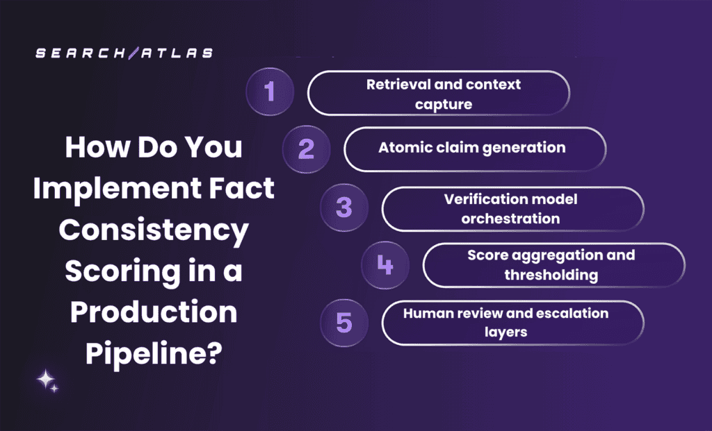 Diagram showing steps for implementing fact consistency scoring in SEO pipelines.
