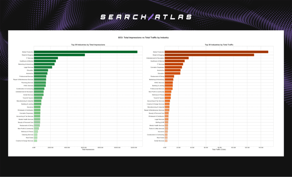  Top 30 industries by total impressions and total traffic.