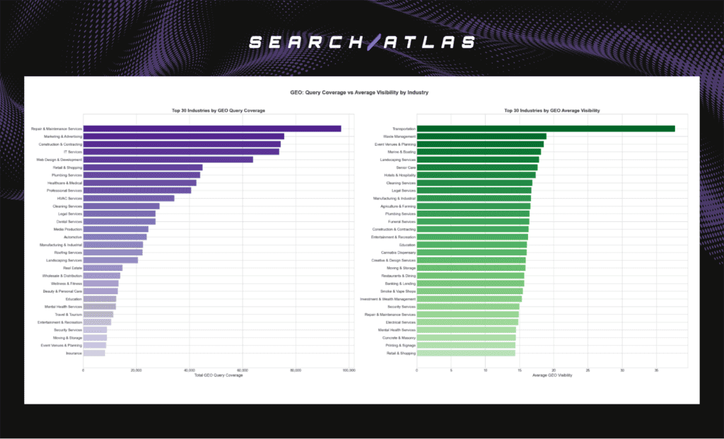  industry performance across GEO Query Coverage and Average Visibility