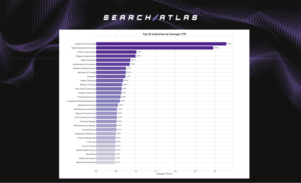  Top 30 industries by average CTR.
